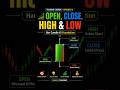 Open, Close, High &amp; Low Kya Hota Hai? 📊 | #shorts #stockmarket #howtoearnmoneyfromusstockmarket