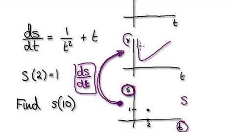 Video 1580 - Initial Value Problem - Velocity - Practice 1