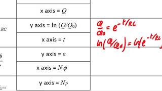 3 Linearising graphs