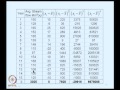 Mod-01 Lec-04 Moments of a Distribution