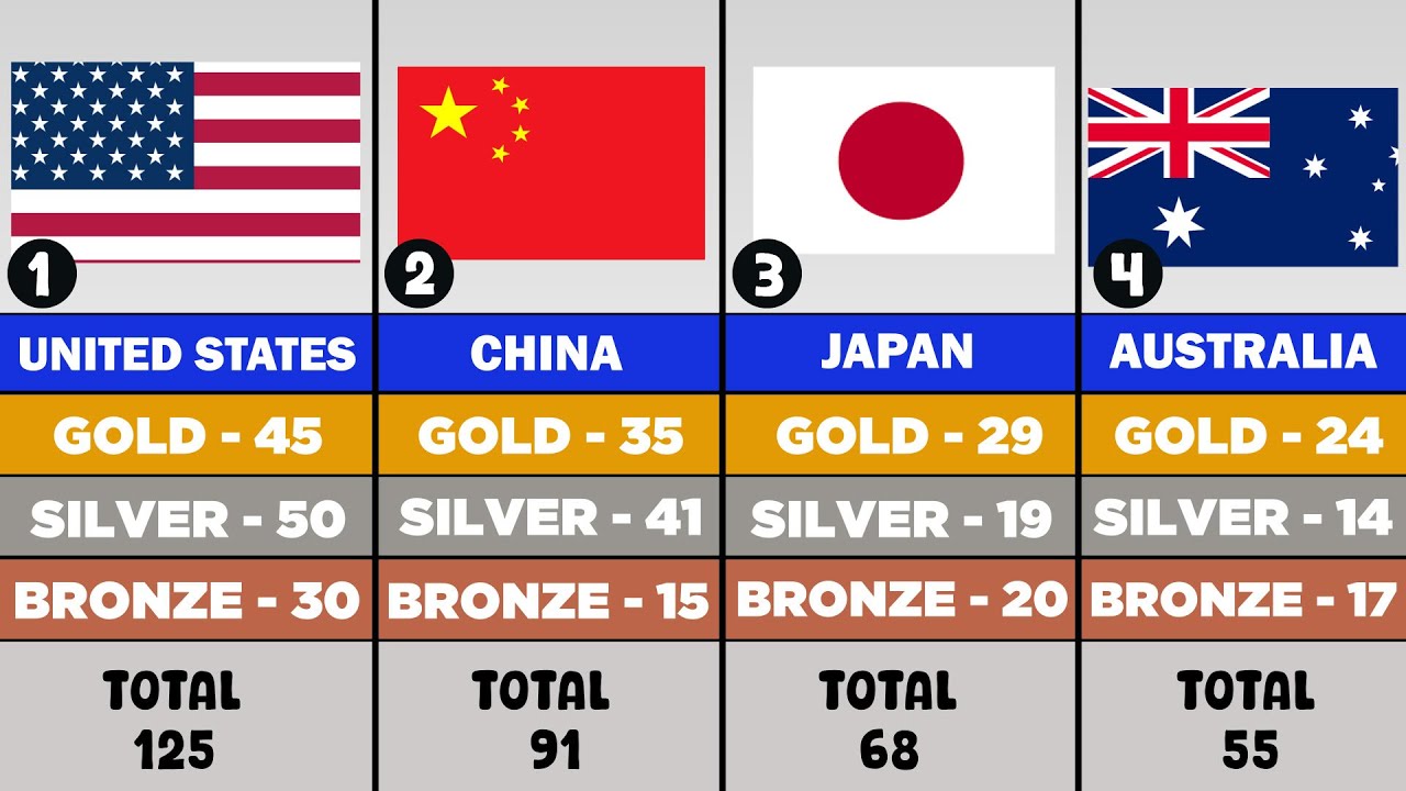 2024 Paris Olympics Medal Tally Predictions: Where does the US, China ...