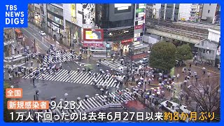 新型コロナ　全国の感染者1万人下回る　去年6月以来およそ8か月ぶり　減少傾向続く｜TBS NEWS DIG