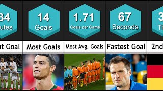 Comparison: UEFA EURO World Records