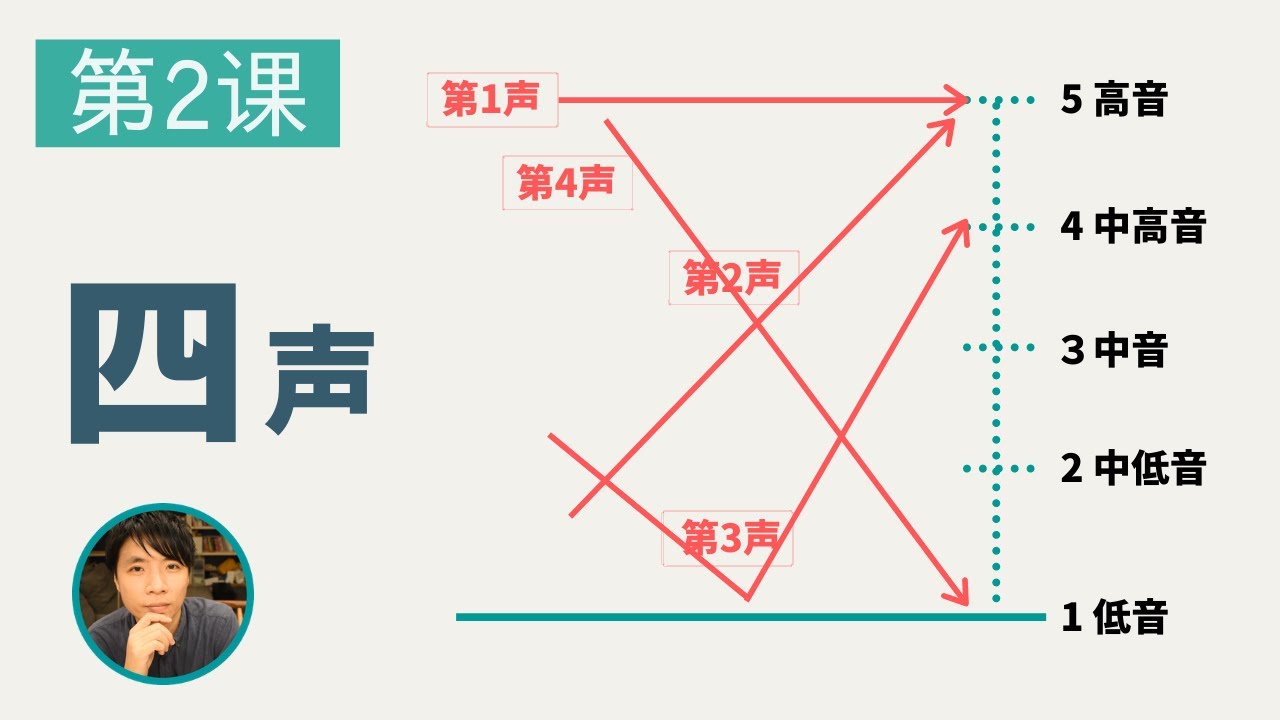 【中国語発音】四声とは?四つの声調の特徴をご紹介します#2 - YouTube