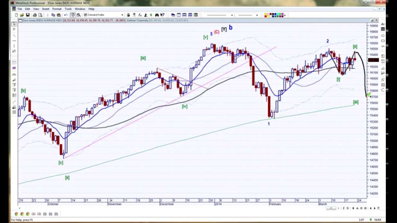 Gold Technical Analysis Today | Elliott Wave Gold - Part 2