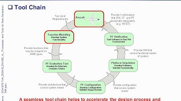 Processes and tools for the next generation IMA