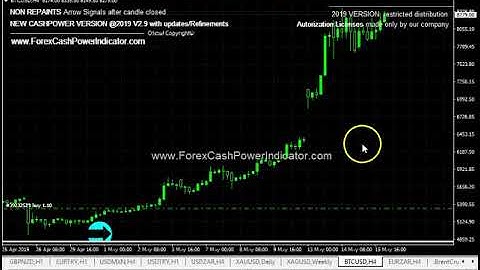 Forex Indicator CashPower BITCOIN BTC/USD Trade Signal Metatrader 4