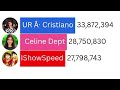 UR Cristiano Ronaldo vs IShowSpeed vs Celine Dept - Subscriber Count History (2017-2025)450 ML0n
