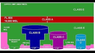 Class G Airspace