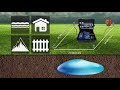 Explanation the method of the geophysical system in Fresh Result 2 Systems Plus