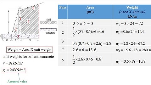 Part 2:Stability Analysis of Retaining Wall
