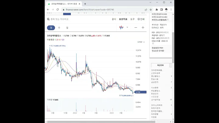 005740크라운해태홀딩스 주가 전망 및 차트 분석