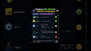 Hello world in different programming languages #programming @CodeWithHarry