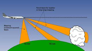 Sports Performance ATPL Training   Radio Navigation #18 Radar   Airborne Weather Radar