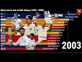 Highest runs in test cricket history (1955 - 2020) - Most test cricket runs - Bar chart race