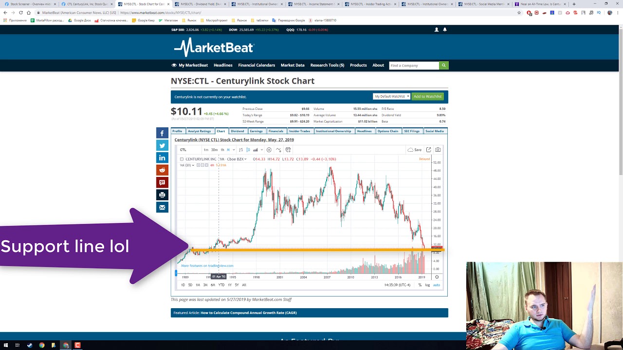 Ctl Stock Chart