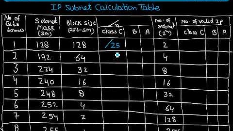 CCNA Video IPv4 ADDRESSING PART 3