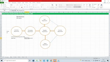 Oracle Fusion SCM  Training | P2P Cycle | 6th Session