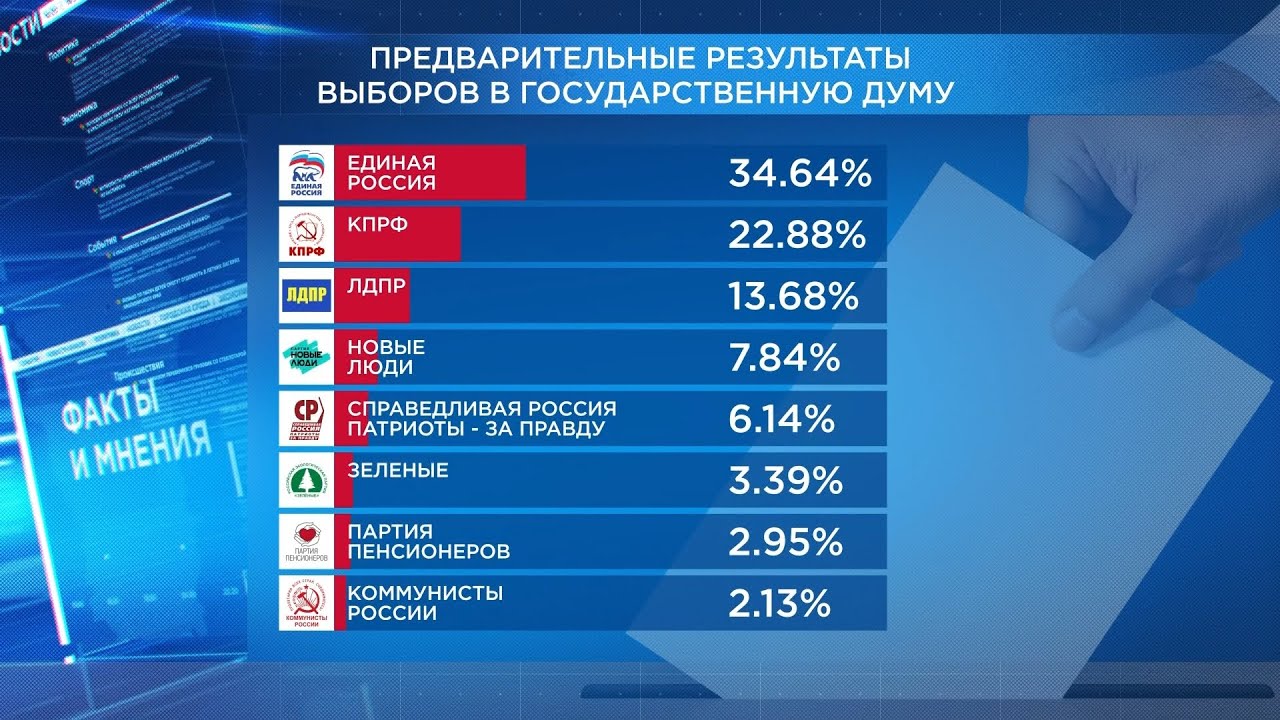 Предварительные результаты голосования в москве