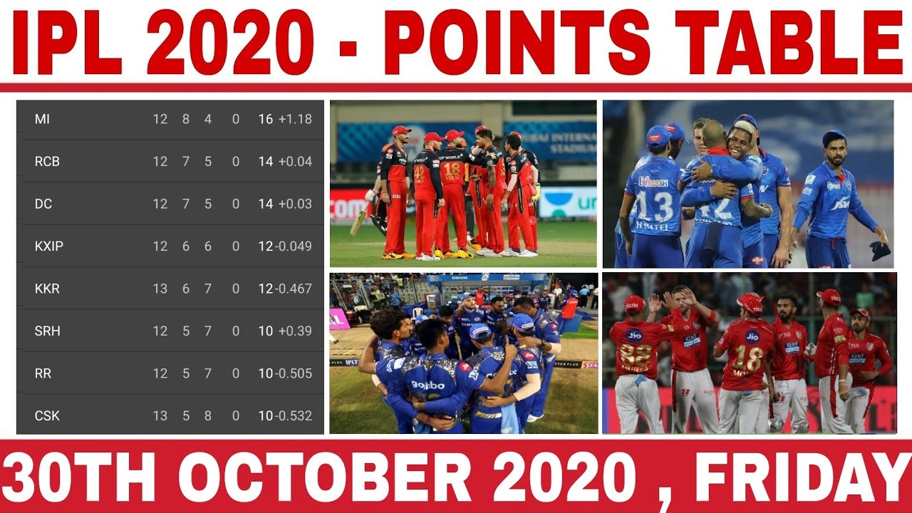 IPL 2020 POINTS TABLE | LATEST POINTS TABLE OF IPL 2020 | THIS 4 TEAMS WILL QUALIFY FOR PLAYOFFS