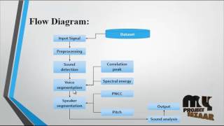 Adaptive Filter Design for ECG Noise Reduction using LMS Algorithm | Final Year Projects 2016 - 2017