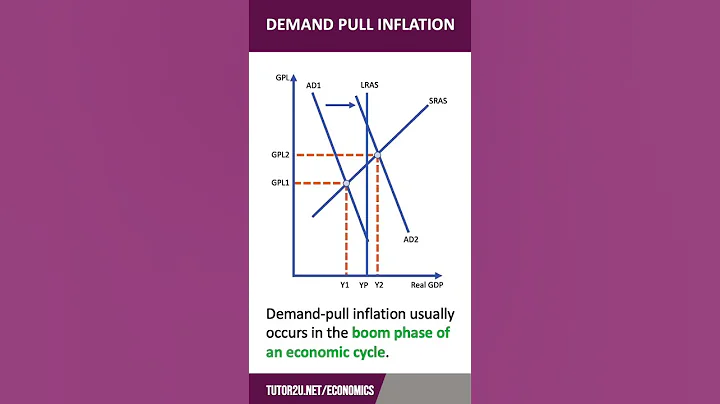 Demand Pull Inflation | 60 Second Economics | A Level & IB - DayDayNews