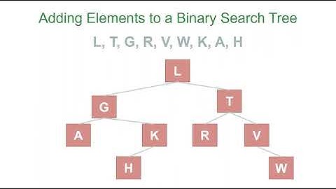 Adding Elements to a Binary Search Tree