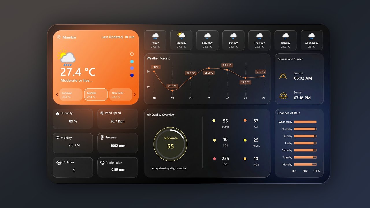 Best Power BI Project End to End | Data Analyst Project (1 Hour)