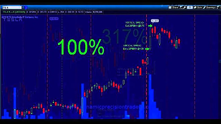 How to Make Money Trading Vertical Spreads