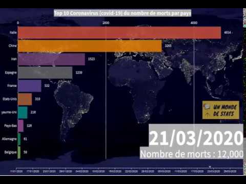 Coronavirus (Covid-19) - Top 10 des pays en nombre de morts dans le monde. 01/01/2020 au 03/04/2020 Coronavirus (Covid-19) - Top 10 des pays en nombre de morts dans le monde. 01/01/2020 au 03/04/2020