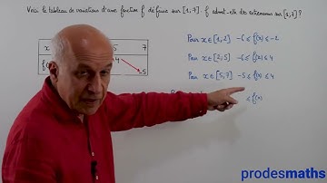 Seconde - Fonctions - Maximum, minimum : lecture graphique - Exercices
