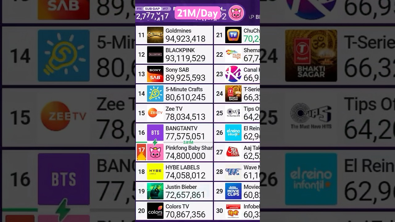 Pinkfong Hits 74,800,000 Subscribers! 