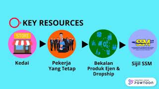 Key Resources, Partners, Activities