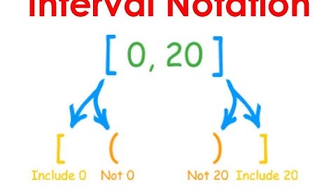 Interval Notation