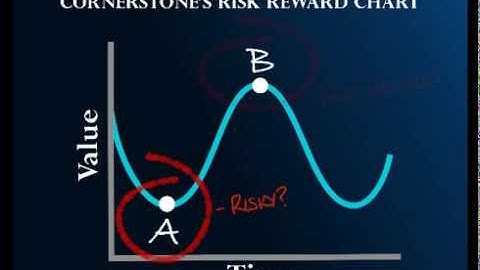 Understanding Risk and Reward