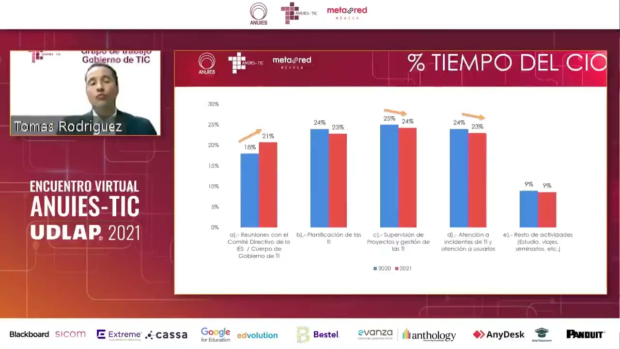 Estado actual de las TIC en las instituciones de Educación Superior en México , estudio 2021