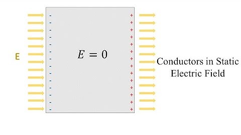 Why There is no Electric Field inside conductors: Conductors in Static Electric Field