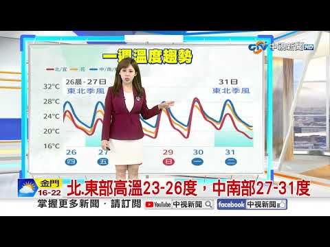【采沂氣象報報】未來一週兩波鋒面報到 北部防雷雨│中視晨間氣象 20260325