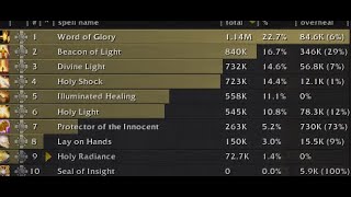 Wow Holy Pally Cataclysm - Healing efficient.