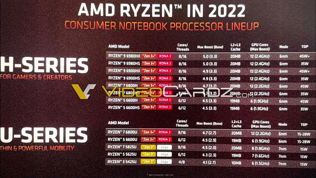 Ryzen 5 встроенная графика AMD's Ryzen 6000 Mobile CPUs Leak Hours Before Announcement - YouTube