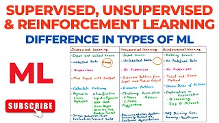 Supervised, Unsupervised, and Reinforcement Learning