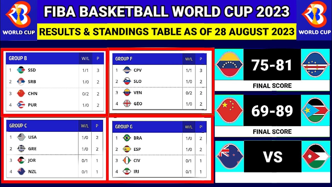 🔴Fiba world cup 2023 Results Today China vs South Sudan Update