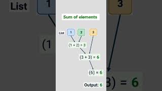 Python reduce() in 5 Seconds 🐍⚡