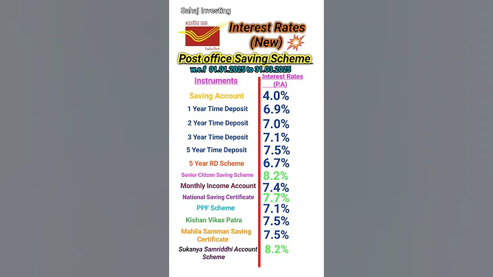 post office new interest rates 2025 #postoffice #2025 #viral