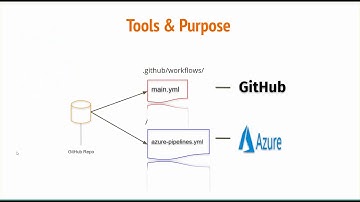 GitHub, Azure Pipeline Configuration