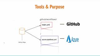 GitHub, Azure Pipeline Configuration