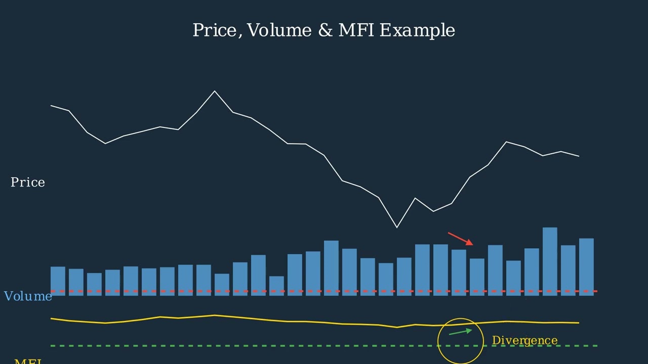 How Volume Indicators Show Trading Activity