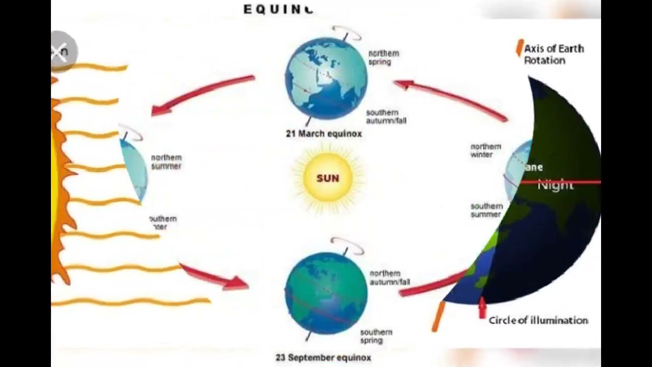 NCERT Class 6 Geography Lesson 3 Motion Of The Earth YouTube