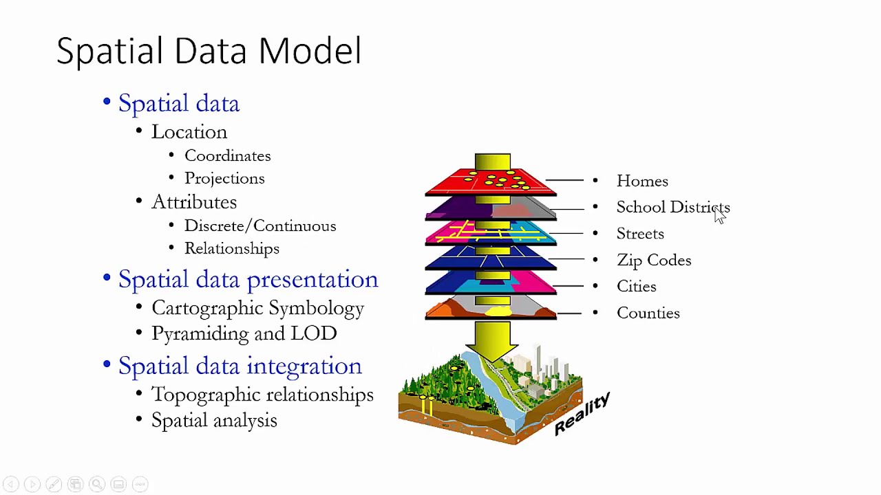 what are the representation of spatial data