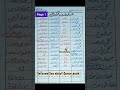 Information About Quran Paak General Knowledge About Quran Quran Majeed Ki Malomat GK Info